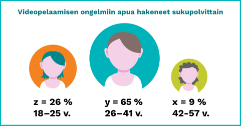 Videopelaamisen ongelmiin apua hakeneet sukupolvittain. Z = 26 %, Y = 65 %, x = 9 %.