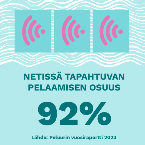 Netissä tapahtuvan pelaamisen osuus vuonna 2023 92%.