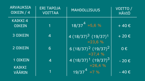 Esimerkkitaulukko ruletin pyöräytys